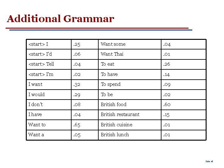 Additional Grammar <start> I . 25 Want some . 04 <start> I’d . 06