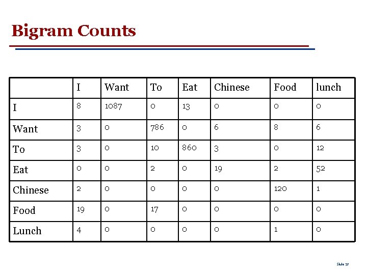 Bigram Counts I Want To Eat Chinese Food lunch I 8 1087 0 13