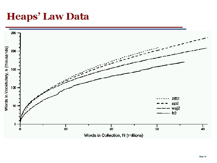 Heaps’ Law Data Slide 72 