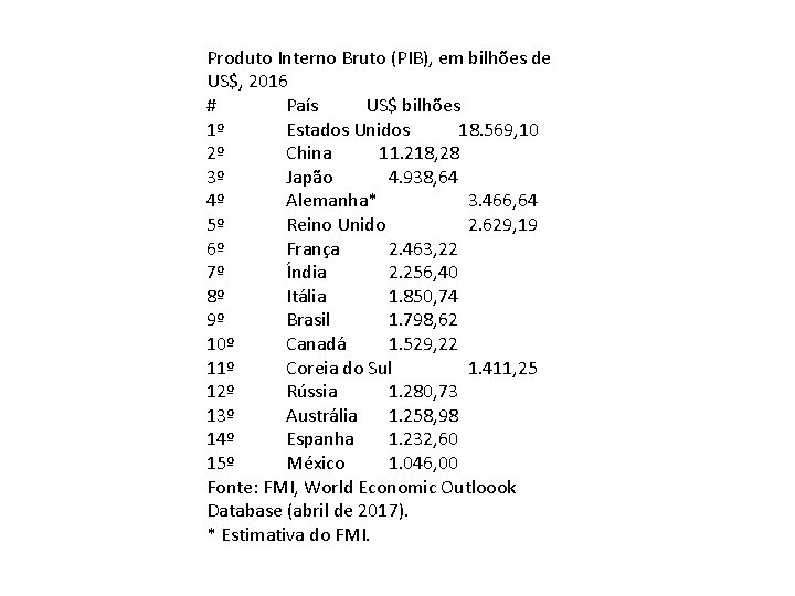 Produto Interno Bruto (PIB), em bilhões de US$, 2016 # País US$ bilhões 1º