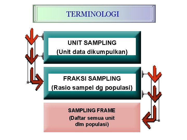 TERMINOLOGI UNIT SAMPLING (Unit data dikumpulkan) FRAKSI SAMPLING (Rasio sampel dg populasi) SAMPLING FRAME