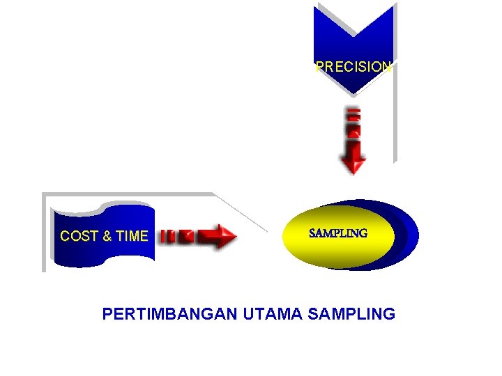 PRECISION COST & TIME SAMPLING PERTIMBANGAN UTAMA SAMPLING 