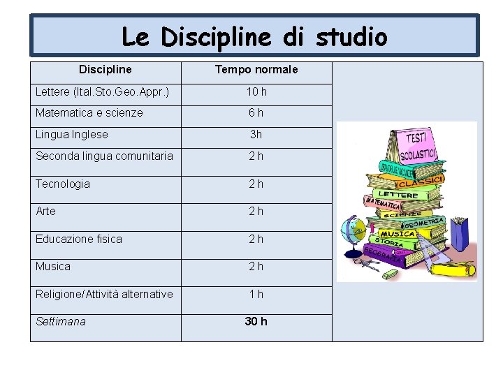 Le Discipline di studio Discipline Tempo normale Lettere (Ital. Sto. Geo. Appr. ) 10