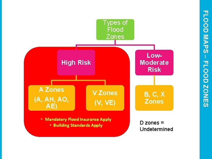 Low. Moderate Risk High Risk A Zones (A, AH, AO, AE) V Zones (V,