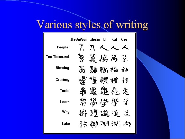 Various styles of writing 