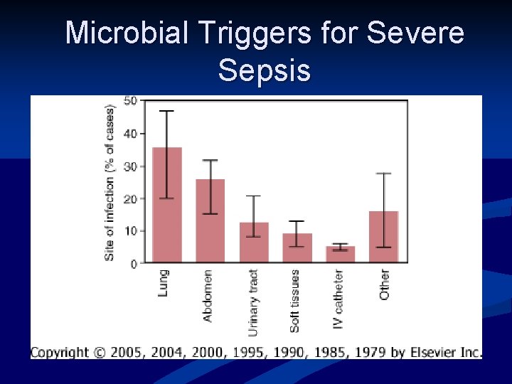 Microbial Triggers for Severe Sepsis 