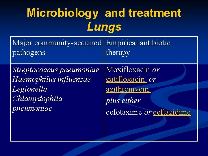 Microbiology and treatment Lungs Major community-acquired Empirical antibiotic pathogens therapy Streptococcus pneumoniae Haemophilus influenzae
