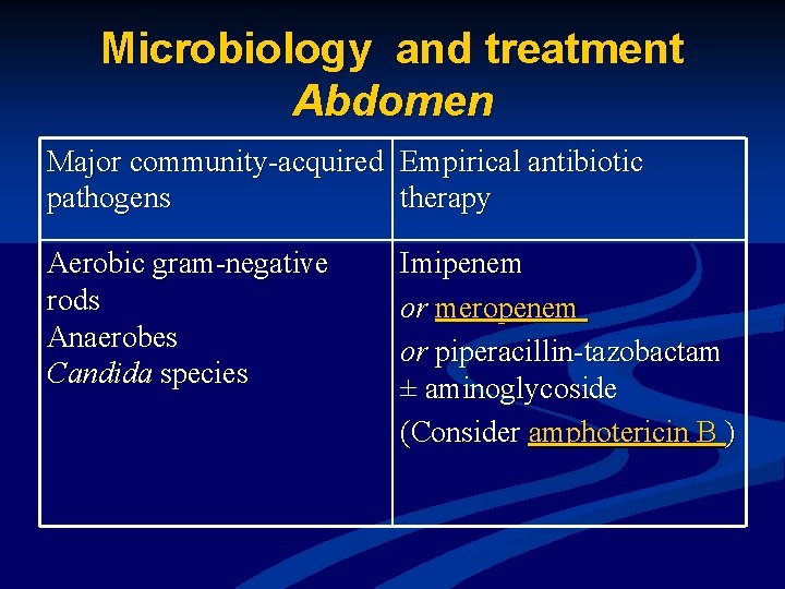 Microbiology and treatment Abdomen Major community-acquired Empirical antibiotic pathogens therapy Aerobic gram-negative rods Anaerobes