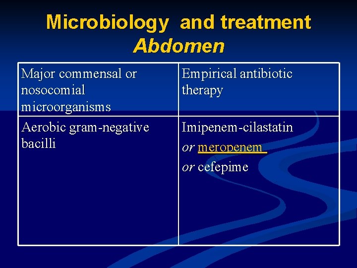 Microbiology and treatment Abdomen Major commensal or nosocomial microorganisms Aerobic gram-negative bacilli Empirical antibiotic