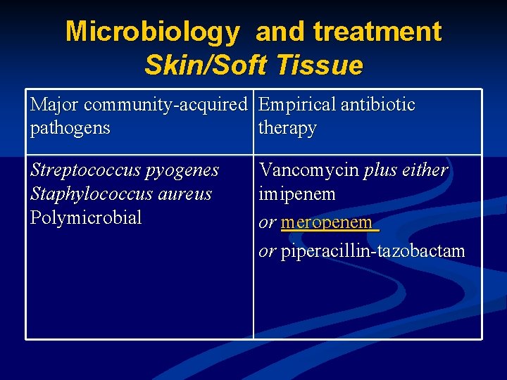 Microbiology and treatment Skin/Soft Tissue Major community-acquired Empirical antibiotic pathogens therapy Streptococcus pyogenes Staphylococcus