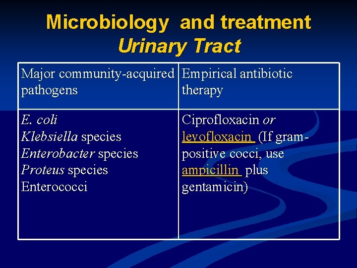 Microbiology and treatment Urinary Tract Major community-acquired Empirical antibiotic pathogens therapy E. coli Klebsiella