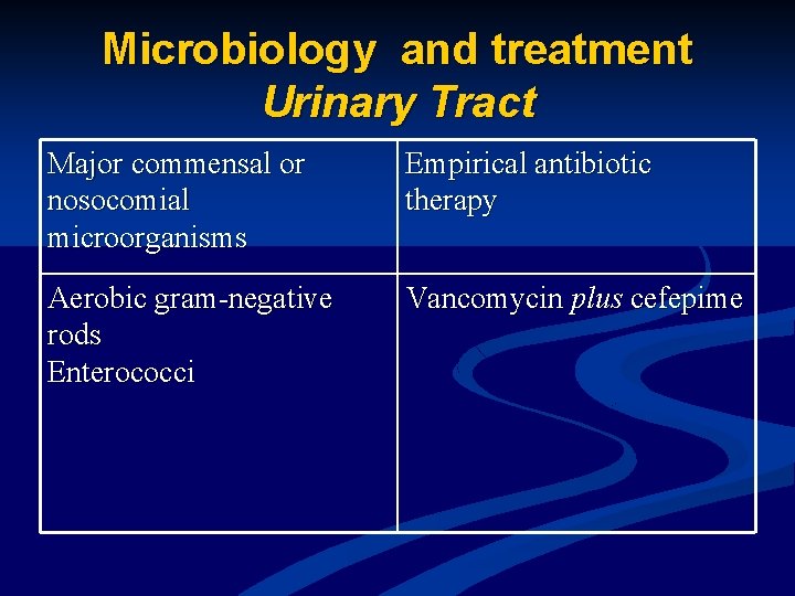 Microbiology and treatment Urinary Tract Major commensal or nosocomial microorganisms Empirical antibiotic therapy Aerobic