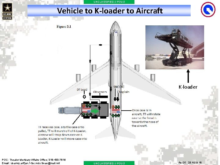 UNCLASSIFIED // FOUO Vehicle to K-loader to Aircraft K-loader POC: Theater Mortuary Affairs Office;