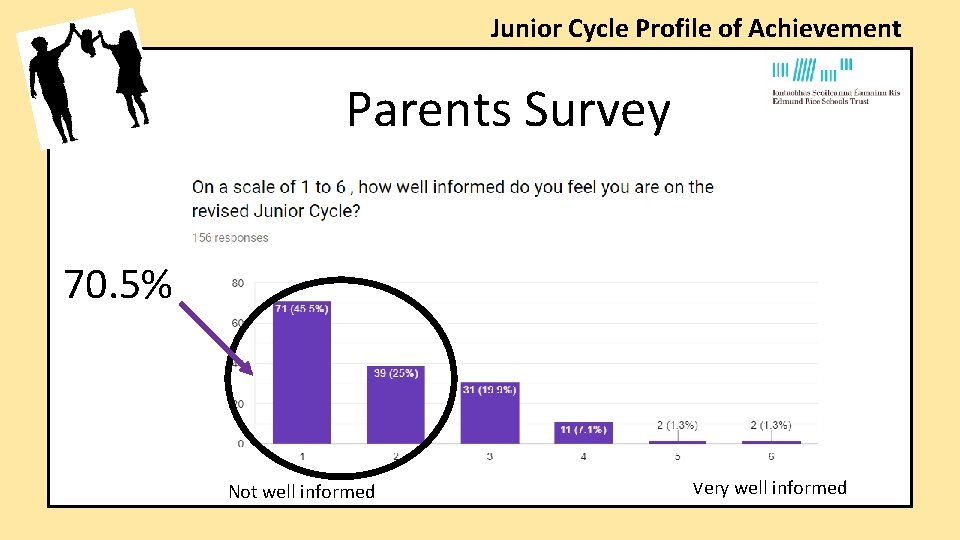 Junior Cycle Profile of Achievement Parents Survey 70. 5% Not well informed Very well Junior Cycle Profile of Achievement Parents Survey 70. 5% Not well informed Very well