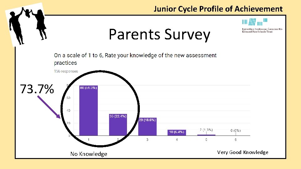 Junior Cycle Profile of Achievement Parents Survey 73. 7% No Knowledge Very Good Knowledge Junior Cycle Profile of Achievement Parents Survey 73. 7% No Knowledge Very Good Knowledge