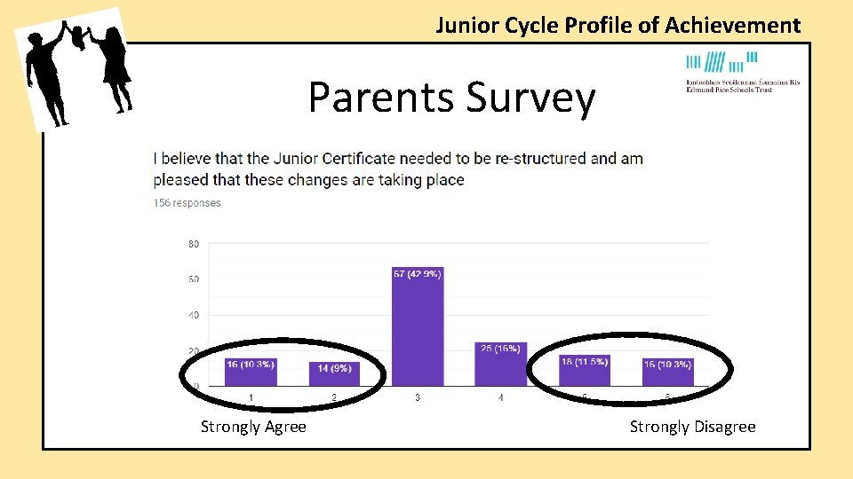 Junior Cycle Profile of Achievement Parents Survey Strongly Agree Strongly Disagree Junior Cycle Profile of Achievement Parents Survey Strongly Agree Strongly Disagree