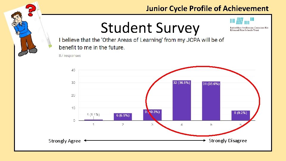 Junior Cycle Profile of Achievement Student Survey Strongly Agree Strongly Disagree Junior Cycle Profile of Achievement Student Survey Strongly Agree Strongly Disagree