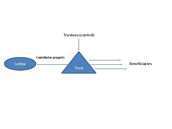 Trustees (control) Contributes property Settlor Trust Beneficiaries 