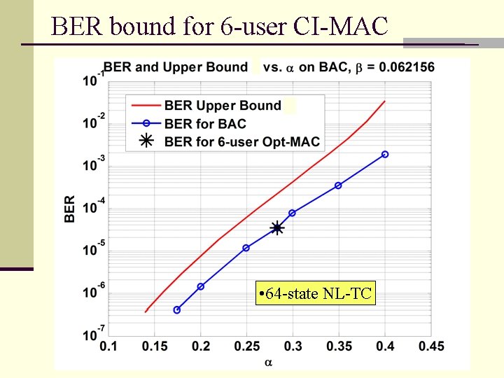 BER bound for 6 -user CI-MAC • 64 -state NL-TC 