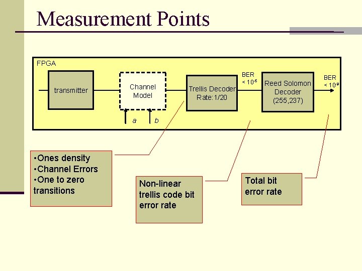 Measurement Points FPGA transmitter Channel Model a • Ones density • Channel Errors •