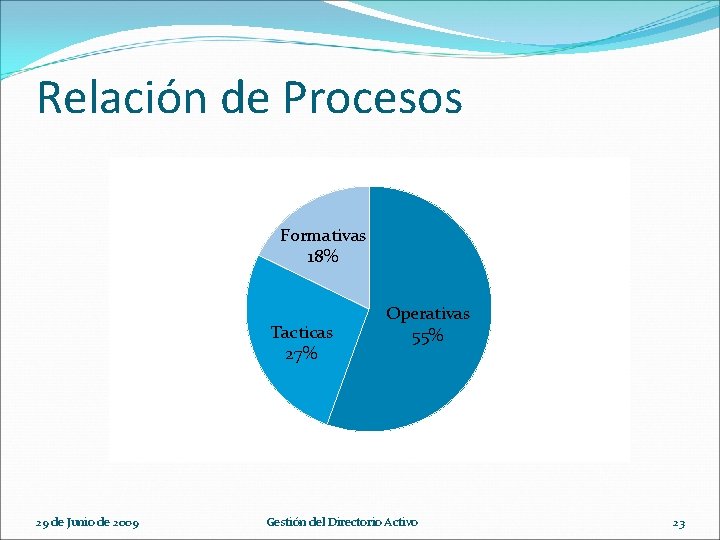 Relación de Procesos Formativas 18% Tacticas 27% 29 de Junio de 2009 Operativas 55%