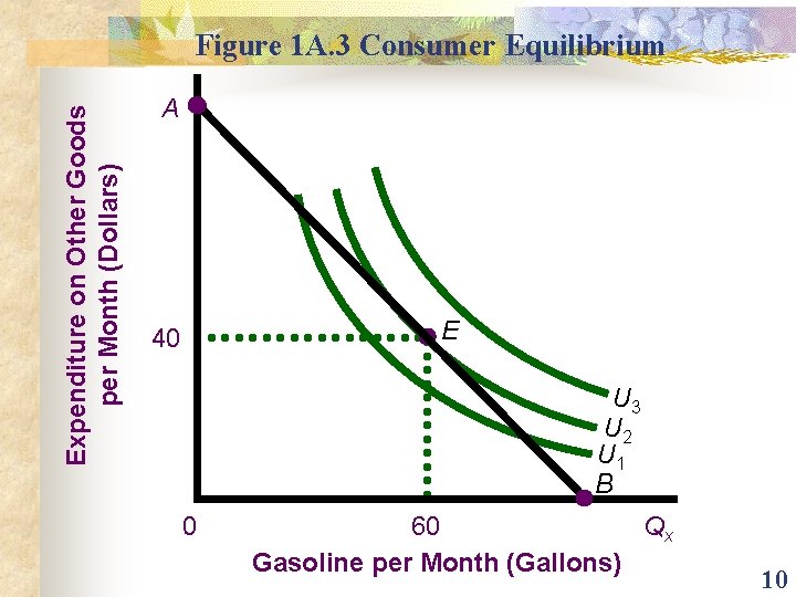 Expenditure on Other Goods per Month (Dollars) Figure 1 A. 3 Consumer Equilibrium A