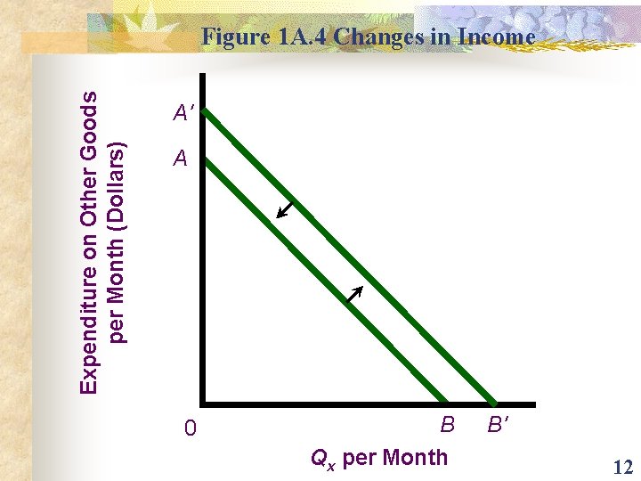 Expenditure on Other Goods per Month (Dollars) Figure 1 A. 4 Changes in Income