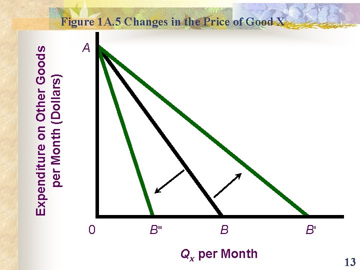 Expenditure on Other Goods per Month (Dollars) Figure 1 A. 5 Changes in the