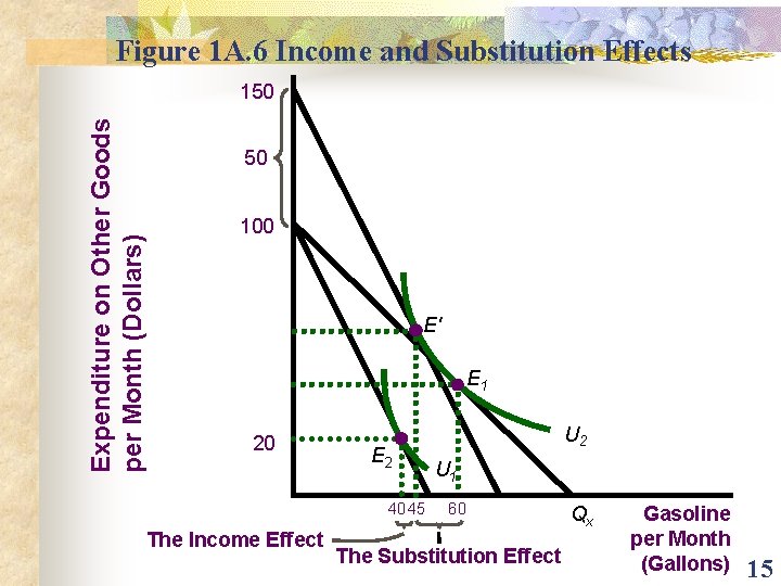 Figure 1 A. 6 Income and Substitution Effects Expenditure on Other Goods per Month