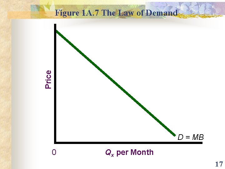 Price Figure 1 A. 7 The Law of Demand D = MB 0 Qx