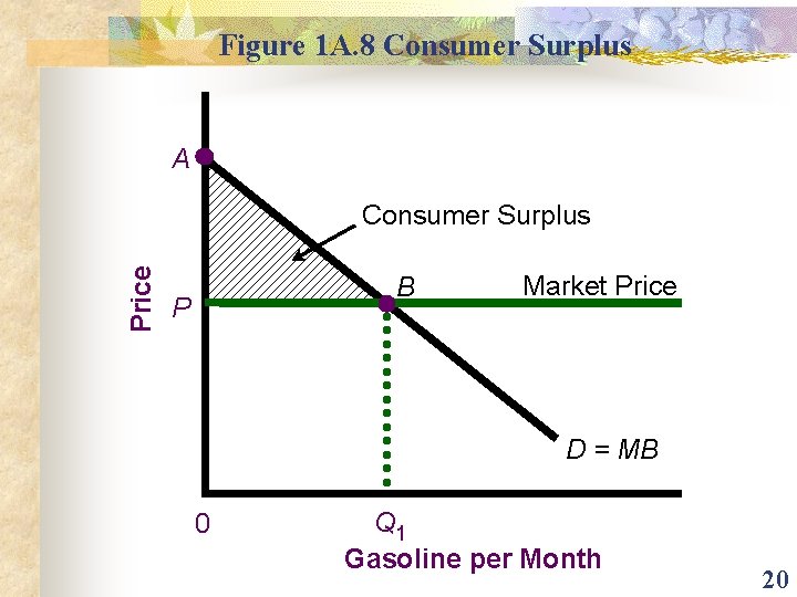 Figure 1 A. 8 Consumer Surplus A Price Consumer Surplus B P Market Price