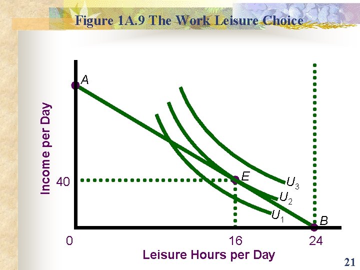 Figure 1 A. 9 The Work Leisure Choice Income per Day A 40 0