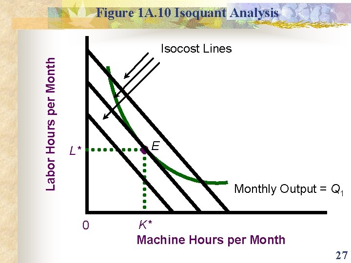 Figure 1 A. 10 Isoquant Analysis Labor Hours per Month Isocost Lines E L*