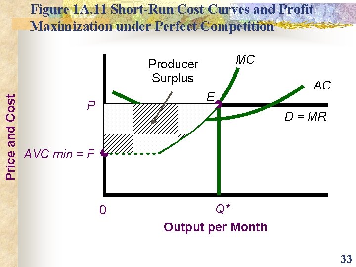 Figure 1 A. 11 Short-Run Cost Curves and Profit Maximization under Perfect Competition MC