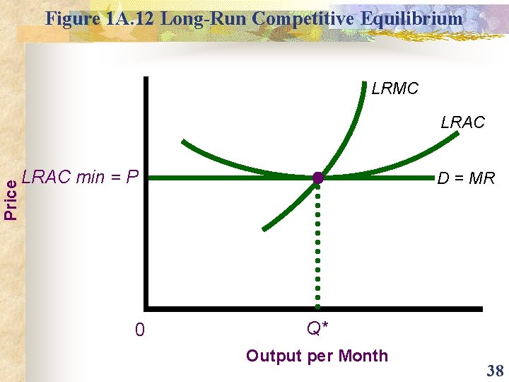 Figure 1 A. 12 Long-Run Competitive Equilibrium LRMC Price LRAC min = P 0