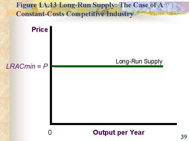 Figure 1 A. 13 Long-Run Supply: The Case of A Constant-Costs Competitive Industry Price