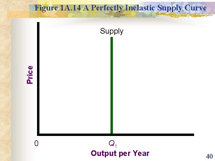 Figure 1 A. 14 A Perfectly Inelastic Supply Curve Price Supply 0 Q 1