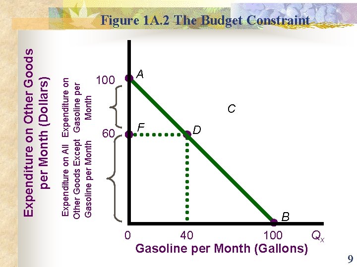 Expenditure on All Expenditure on Other Goods Except Gasoline per Month Expenditure on Other