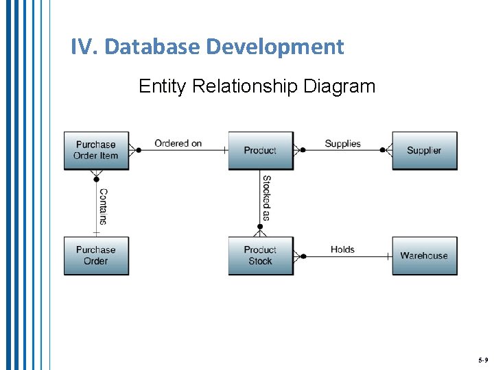 IV. Database Development Entity Relationship Diagram 5 -9 