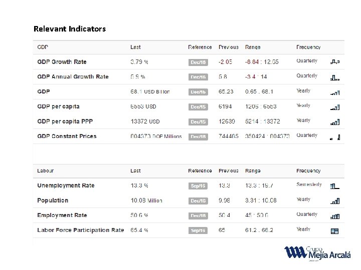 Relevant Indicators 