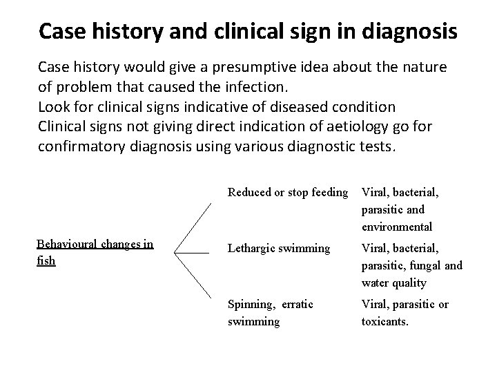 Case history and clinical sign in diagnosis Case history would give a presumptive idea