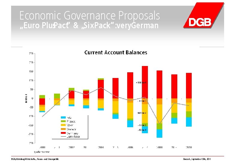 Economic Governance Proposals „Euro Plus. Pact“ & „Six Pack“: very. German DGB, Abteilung Wirtschafts-,