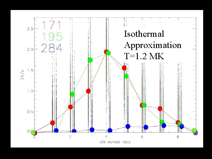 Isothermal Approximation T=1. 2 MK 