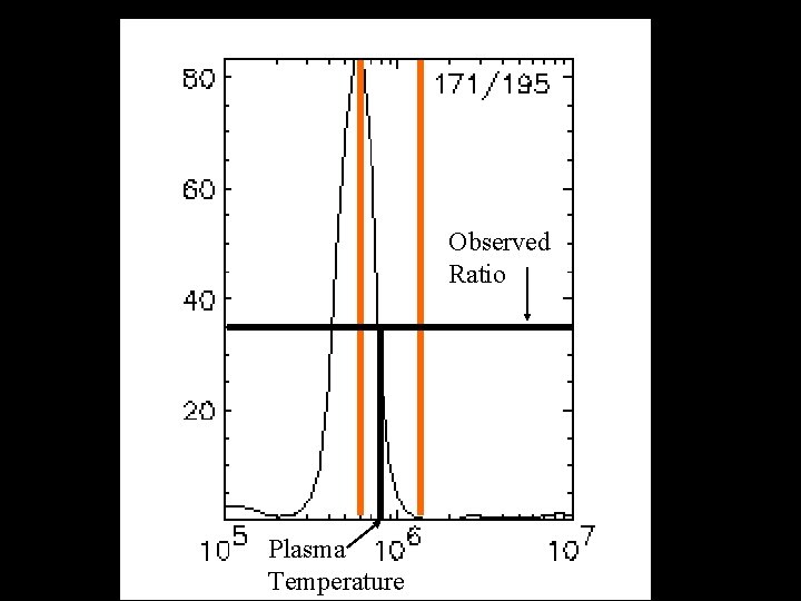 Observed Ratio Plasma Temperature 