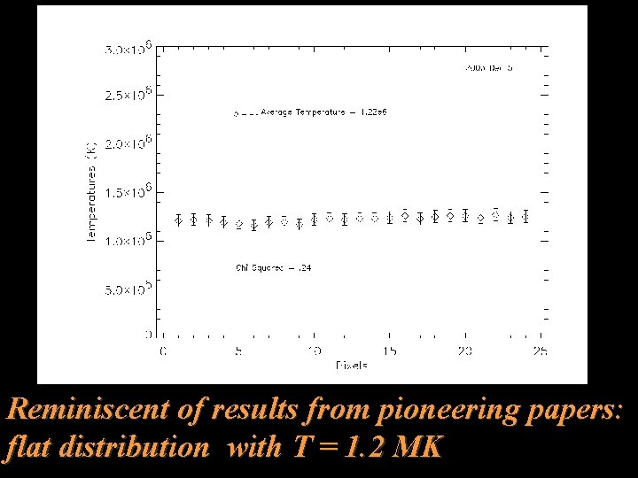 Reminiscent of results from pioneering papers: flat distribution with T = 1. 2 MK