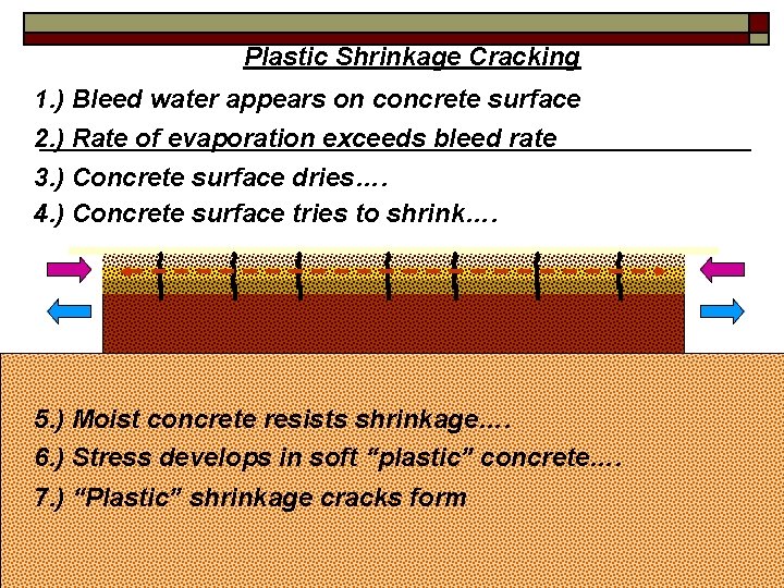 Plastic Shrinkage Cracking 1. ) Bleed water appears on concrete surface 2. ) Rate
