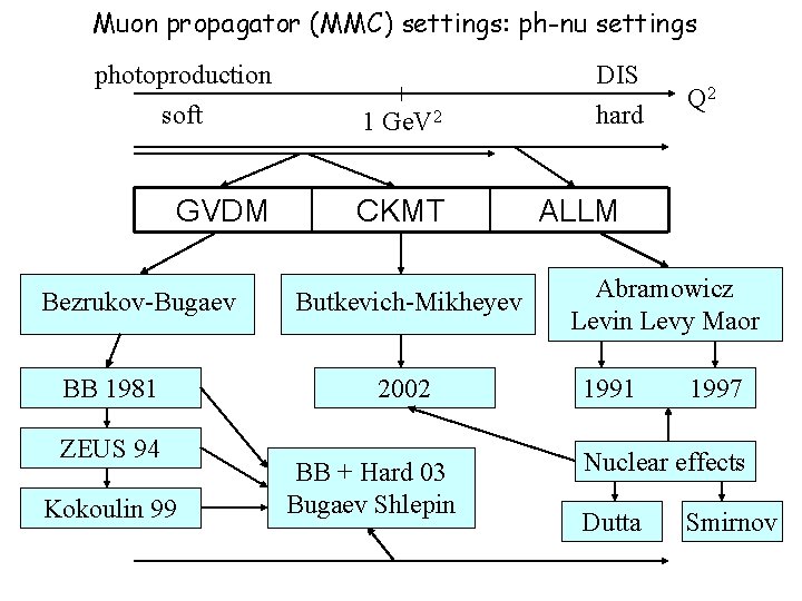 Muon propagator (MMC) settings: ph-nu settings photoproduction soft 1 Ge. V 2 GVDM CKMT Muon propagator (MMC) settings: ph-nu settings photoproduction soft 1 Ge. V 2 GVDM CKMT