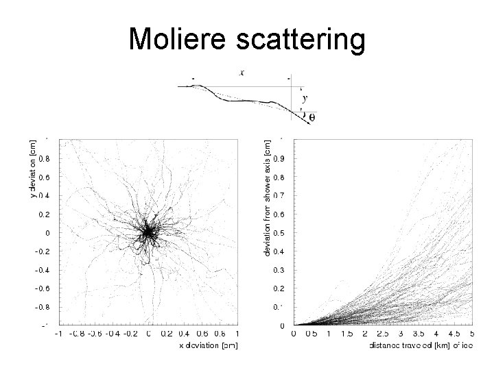 Moliere scattering Moliere scattering