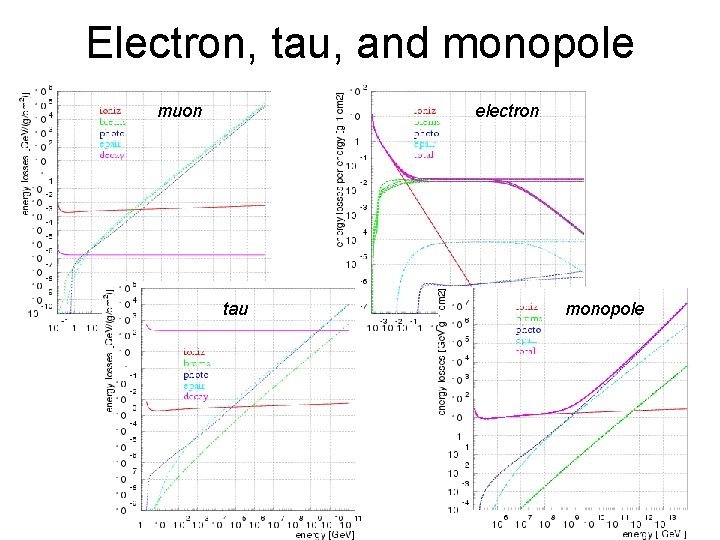 Electron, tau, and monopole muon electron tau monopole Electron, tau, and monopole muon electron tau monopole