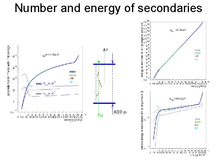 Number and energy of secondaries Number and energy of secondaries